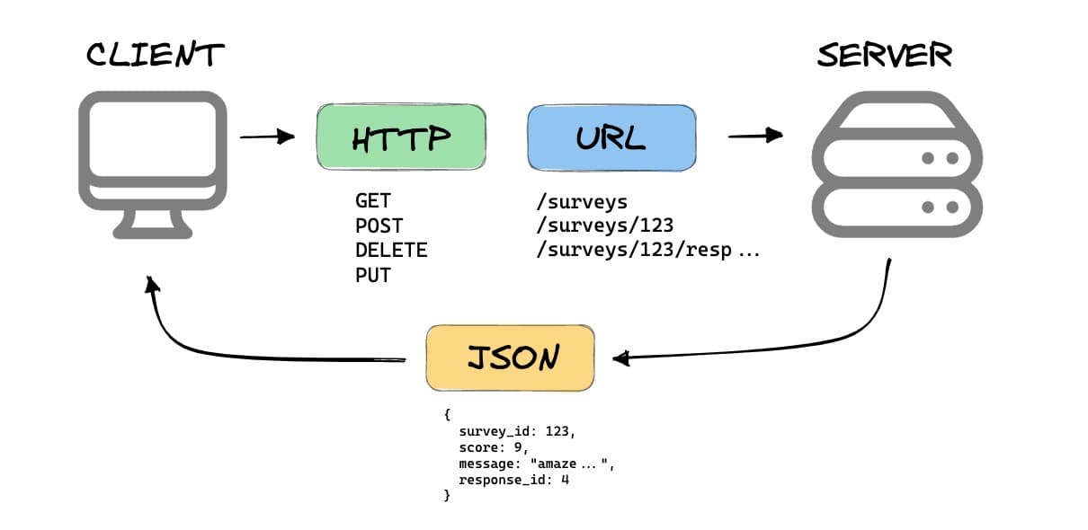 API Akış Diyagramı